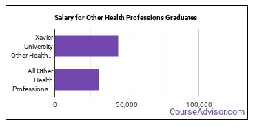Median earnings by years after graduation for Other Health Professions at Xavier University