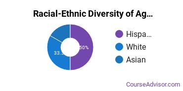 Racial-ethnic diversity of Agricultural Production majors at Yakima Valley College