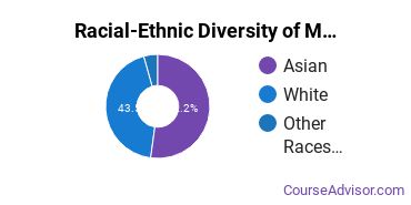 Racial-ethnic diversity of Medical Science majors at Yale University