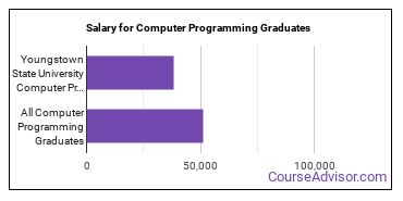 Median earnings by years after graduation for Computer Programming at Youngstown State University