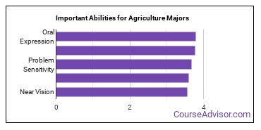 Important Abilities for agriculture and agriculture operations Majors