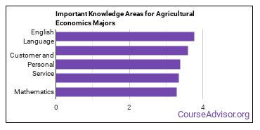 Important Knowledge Areas for Agricultural Economics Majors