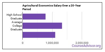 agricultural economics and business salary compared to typical high school and college graduates over a 20 year period