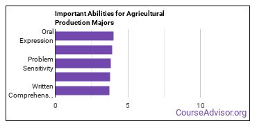 Important Abilities for agricultural production Majors