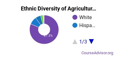 Agricultural Production Majors Ethnic Diversity Statistics