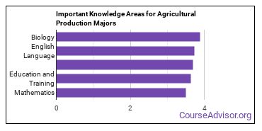 Important Knowledge Areas for Agricultural Production Majors
