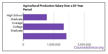 agricultural production salary compared to typical high school and college graduates over a 20 year period