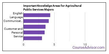 Important Knowledge Areas for Agricultural Public Services Majors