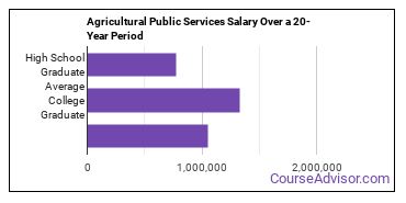 agricultural public services salary compared to typical high school and college graduates over a 20 year period