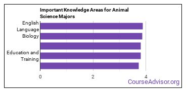 Important Knowledge Areas for Animal Science Majors