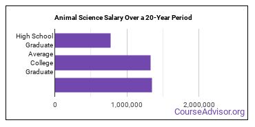 animal science salary compared to typical high school and college graduates over a 20 year period