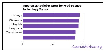Important Knowledge Areas for Food Science Technology Majors