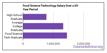 food science technology salary compared to typical high school and college graduates over a 20 year period