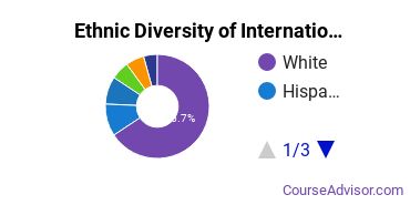 International Agriculture Majors Ethnic Diversity Statistics