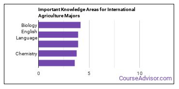 Important Knowledge Areas for International Agriculture Majors