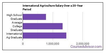 international agriculture salary compared to typical high school and college graduates over a 20 year period
