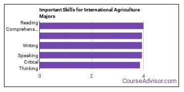 Important Skills for International Agriculture Majors