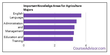 Important Knowledge Areas for Agriculture Majors