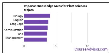 Important Knowledge Areas for Plant Sciences Majors