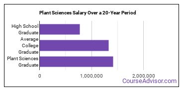 plant sciences salary compared to typical high school and college graduates over a 20 year period