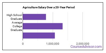 agriculture and agriculture operations salary compared to typical high school and college graduates over a 20 year period