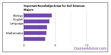 Important Knowledge Areas for Soil Sciences Majors