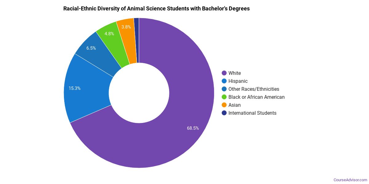 Animal Science Majors: Degree Outlook & Career Info - Course Advisor