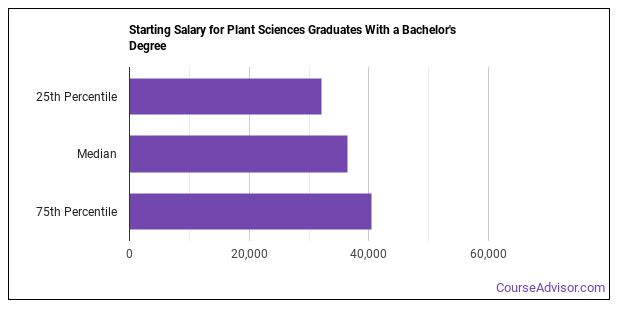plant science phd salary