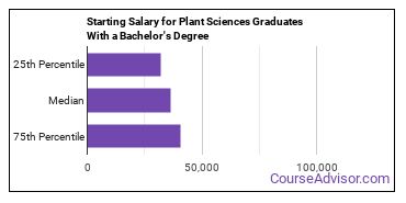 plant science phd salary