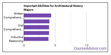 Important Abilities for architectural history Majors