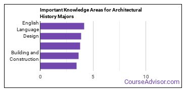 Important Knowledge Areas for Architectural History Majors
