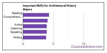 Important Skills for Architectural History Majors