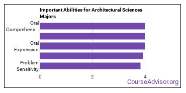 Important Abilities for architect science Majors