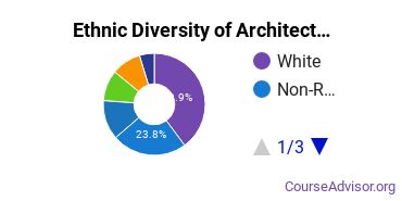Architectural Sciences Majors Ethnic Diversity Statistics