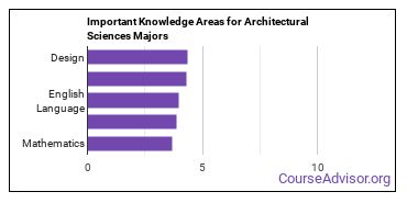 Important Knowledge Areas for Architectural Sciences Majors