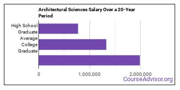 architectural sciences and technology salary compared to typical high school and college graduates over a 20 year period