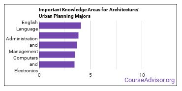 Important Knowledge Areas for Architecture/Urban Planning Majors