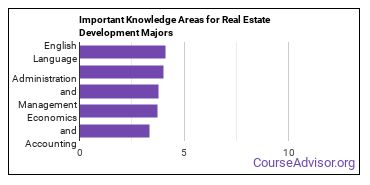 Important Knowledge Areas for Real Estate Development Majors