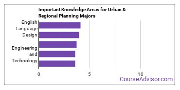 Important Knowledge Areas for Urban & Regional Planning Majors