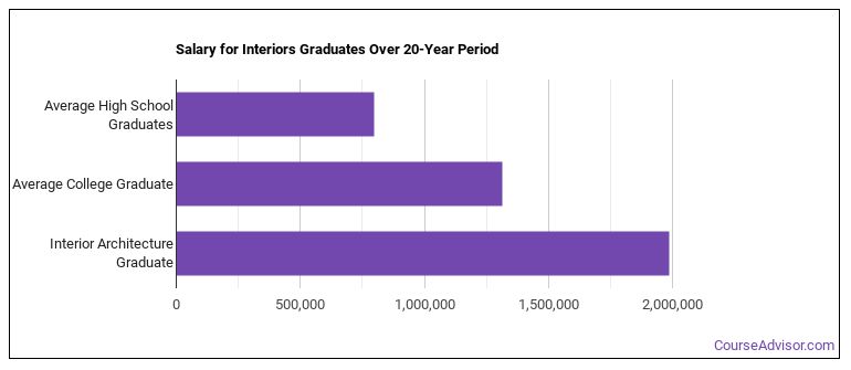 Interior Architecture Majors: Degree Outlook & Career Info - Course Advisor