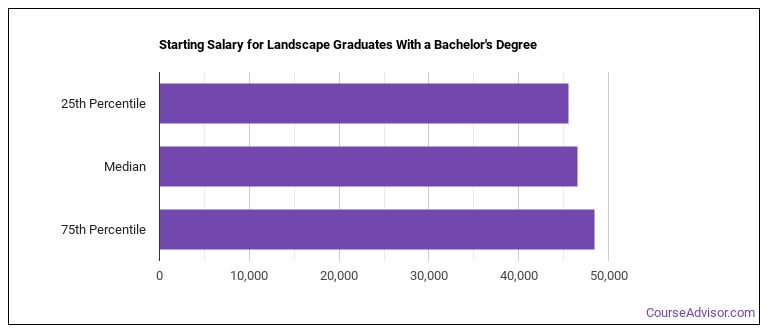 registered landscape architect salary