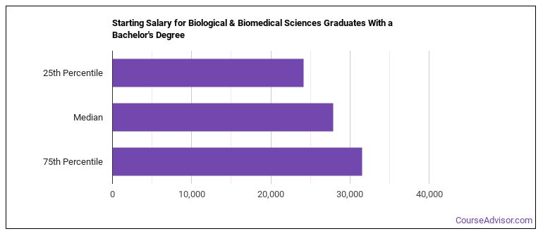 biological-biomedical-sciences-majors-salary-info-career-options