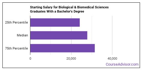 biological science phd salary