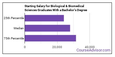 biological science phd salary