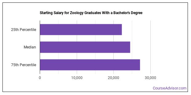 zoology-majors-essential-facts-career-outlook-course-advisor