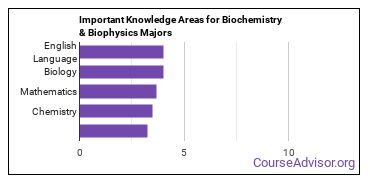 Important Knowledge Areas for Biochemistry & Biophysics Majors