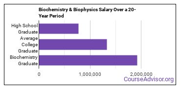 biochemistry, biophysics and molecular biology salary compared to typical high school and college graduates over a 20 year period