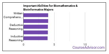 Important Abilities for biomathematics Majors