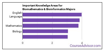 Important Knowledge Areas for Biomathematics & Bioinformatics Majors