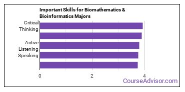 Important Skills for Biomathematics & Bioinformatics Majors